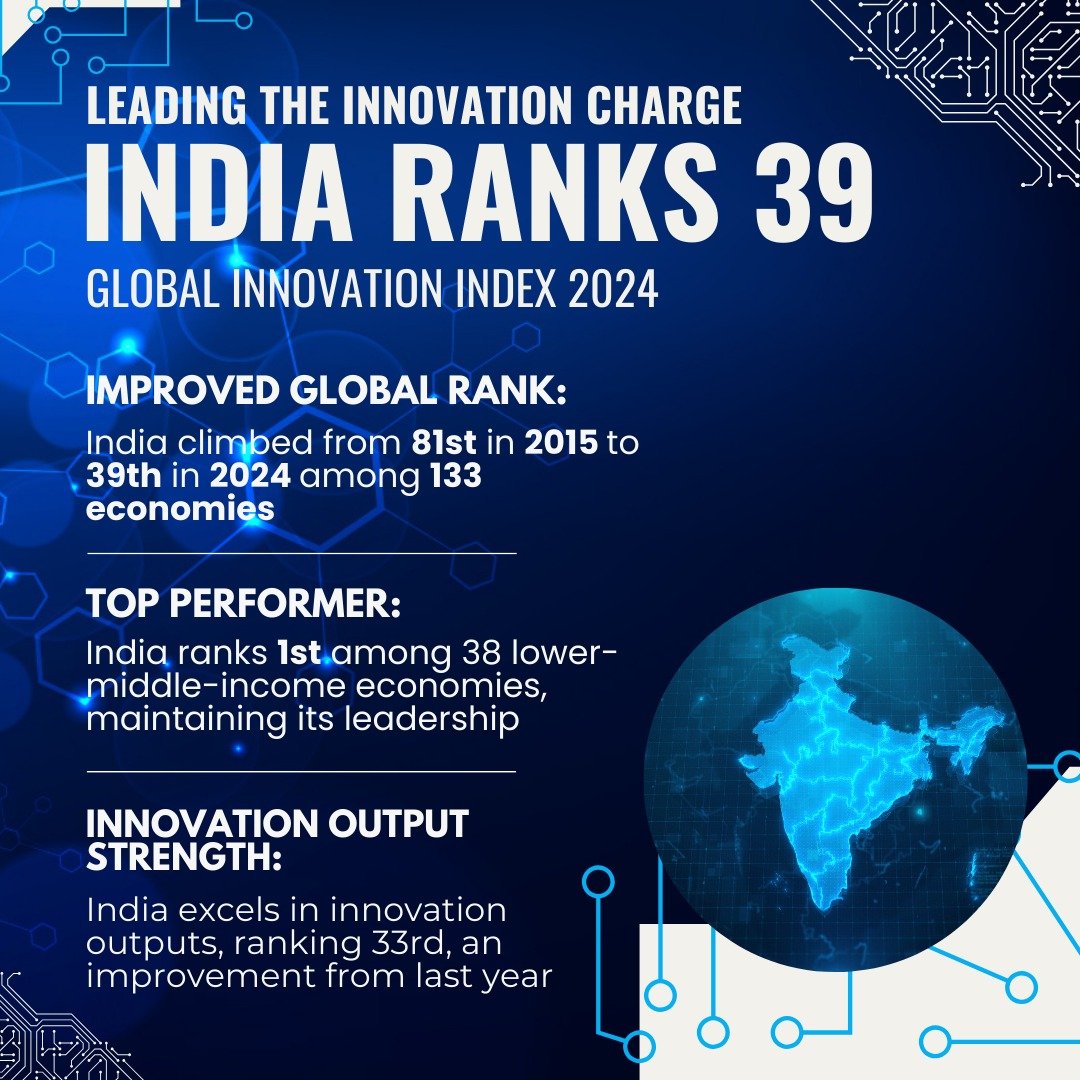 Global Innovation Index 2024: ग्लोबल इनोवेशन इंडेक्स 2024 में भारत ने 39वां स्थान हासिल किया